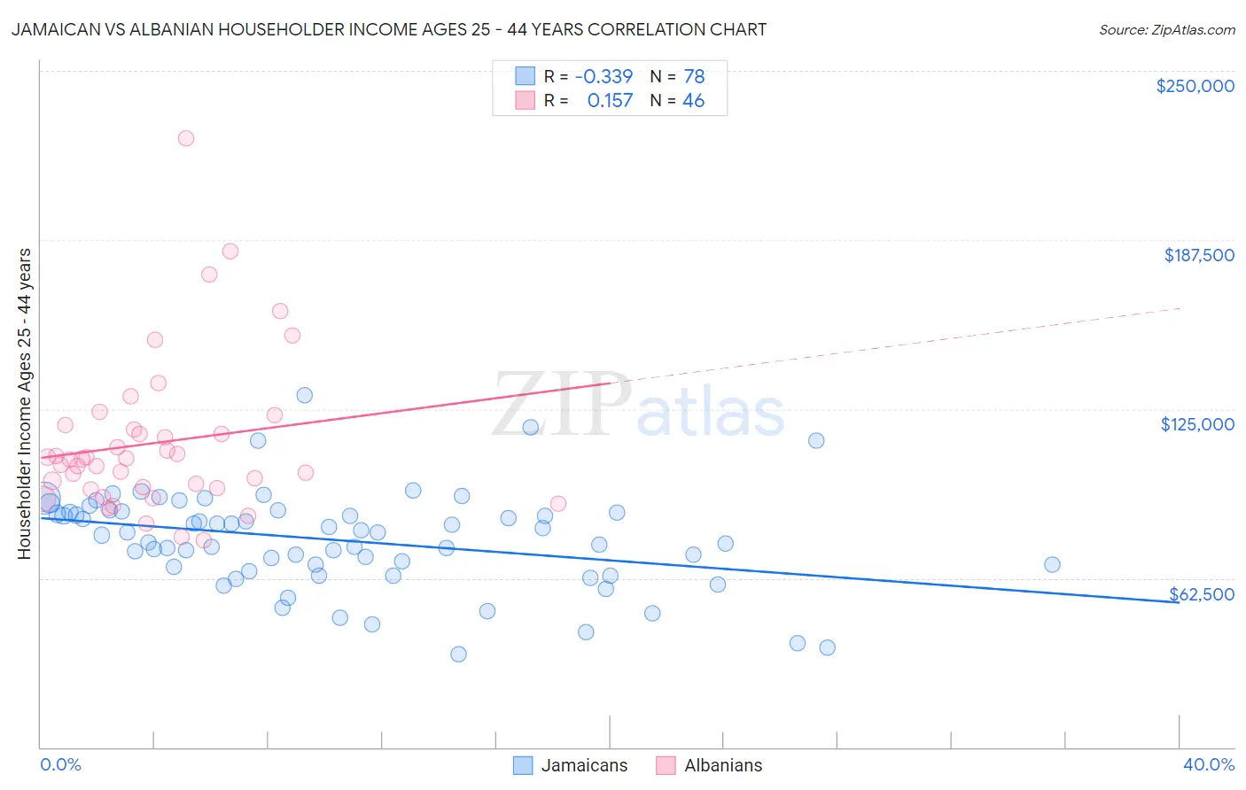 Jamaican vs Albanian Householder Income Ages 25 - 44 years