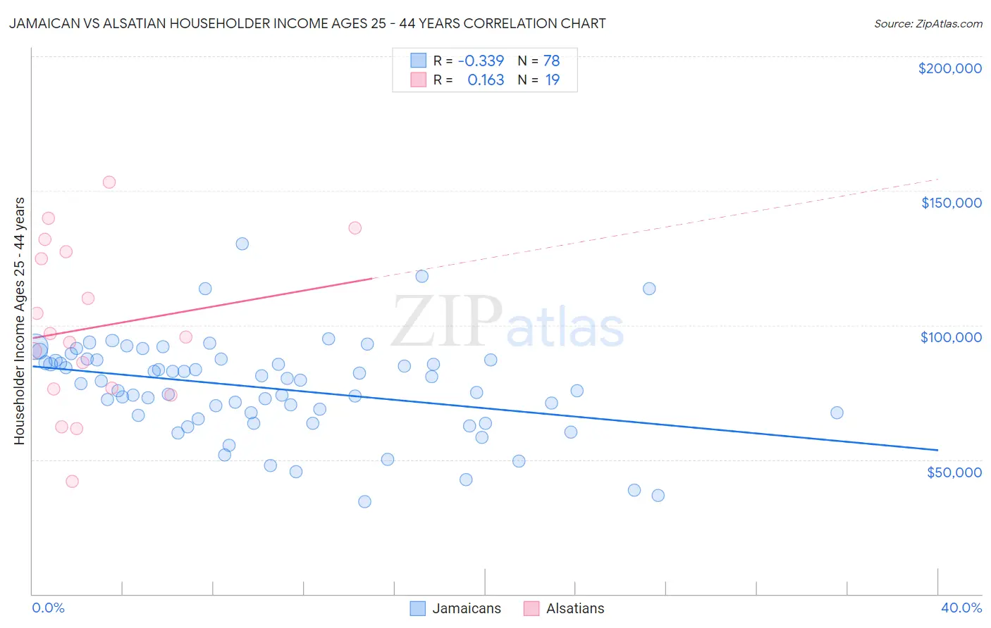 Jamaican vs Alsatian Householder Income Ages 25 - 44 years