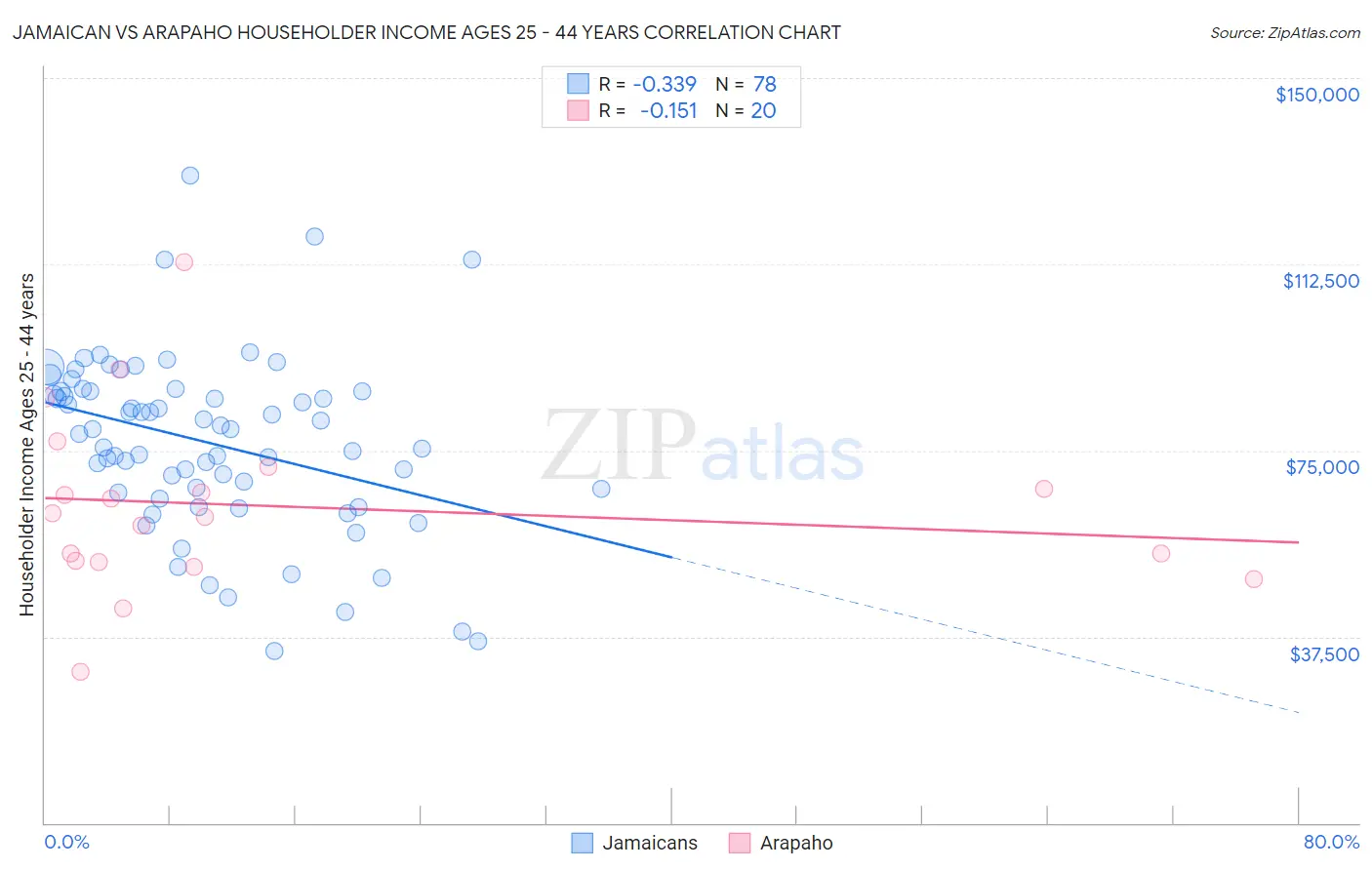 Jamaican vs Arapaho Householder Income Ages 25 - 44 years