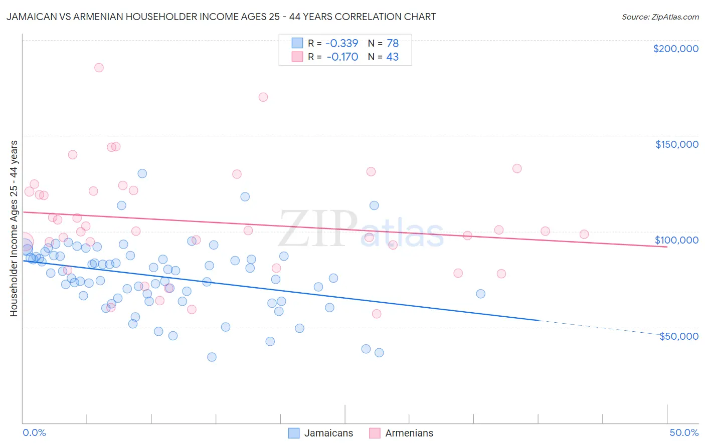 Jamaican vs Armenian Householder Income Ages 25 - 44 years