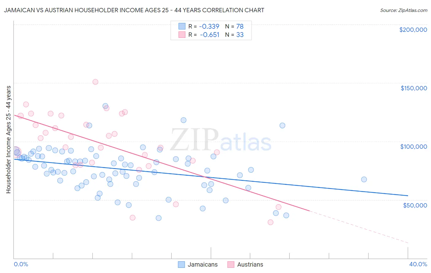 Jamaican vs Austrian Householder Income Ages 25 - 44 years