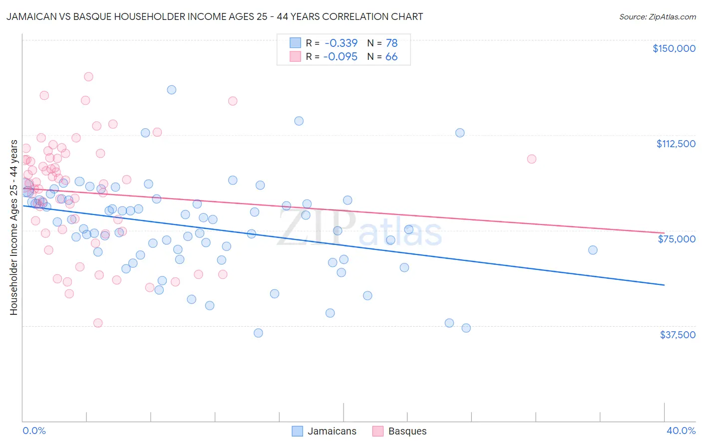 Jamaican vs Basque Householder Income Ages 25 - 44 years