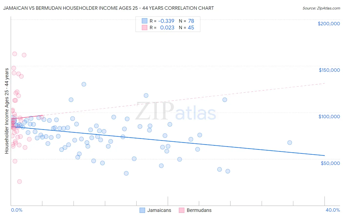 Jamaican vs Bermudan Householder Income Ages 25 - 44 years