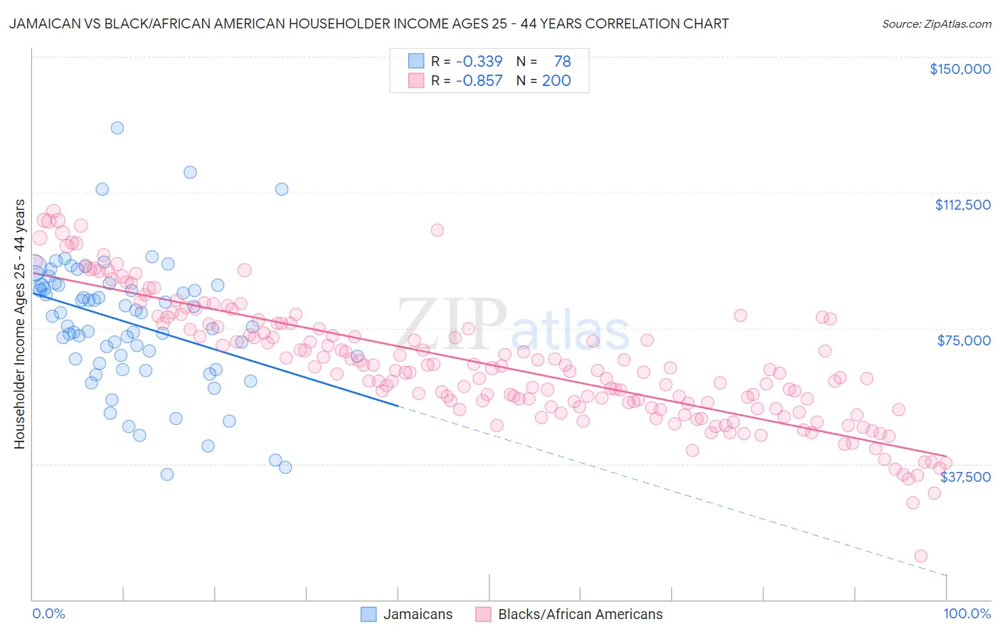 Jamaican vs Black/African American Householder Income Ages 25 - 44 years