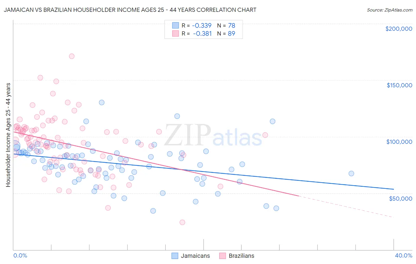 Jamaican vs Brazilian Householder Income Ages 25 - 44 years
