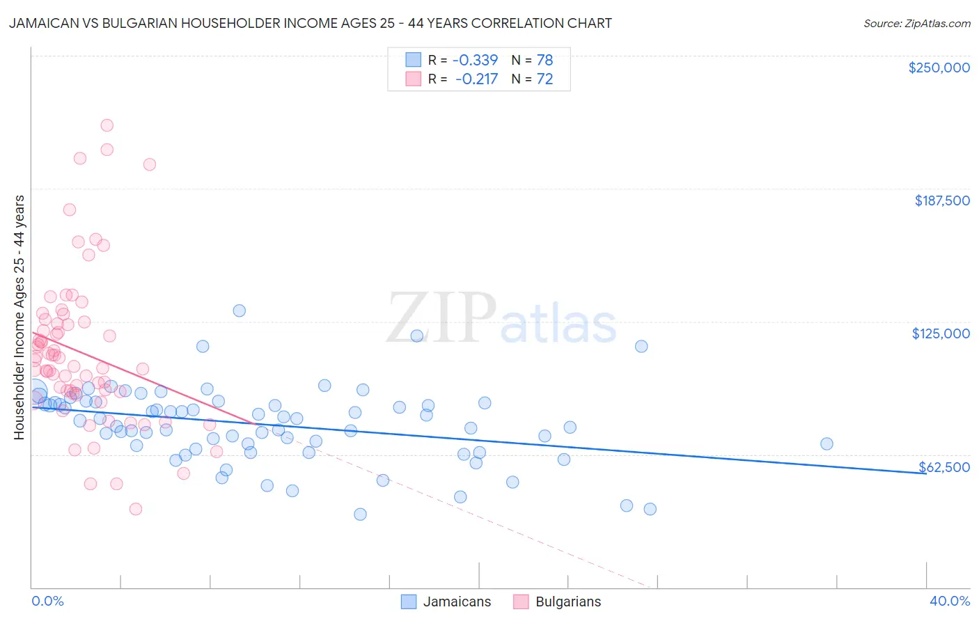Jamaican vs Bulgarian Householder Income Ages 25 - 44 years