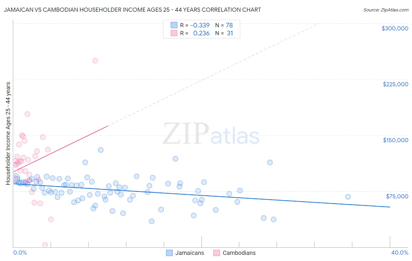 Jamaican vs Cambodian Householder Income Ages 25 - 44 years
