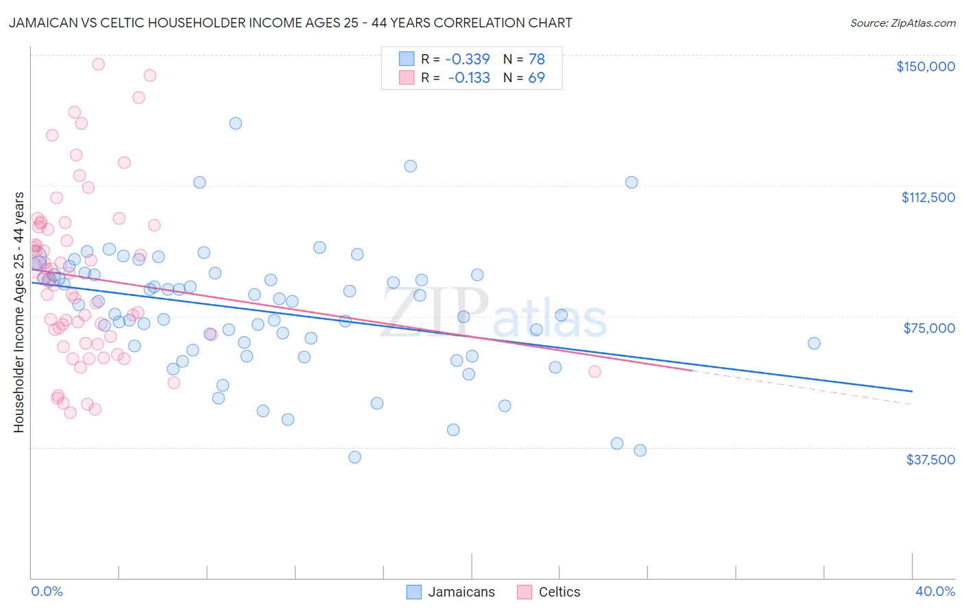 Jamaican vs Celtic Householder Income Ages 25 - 44 years