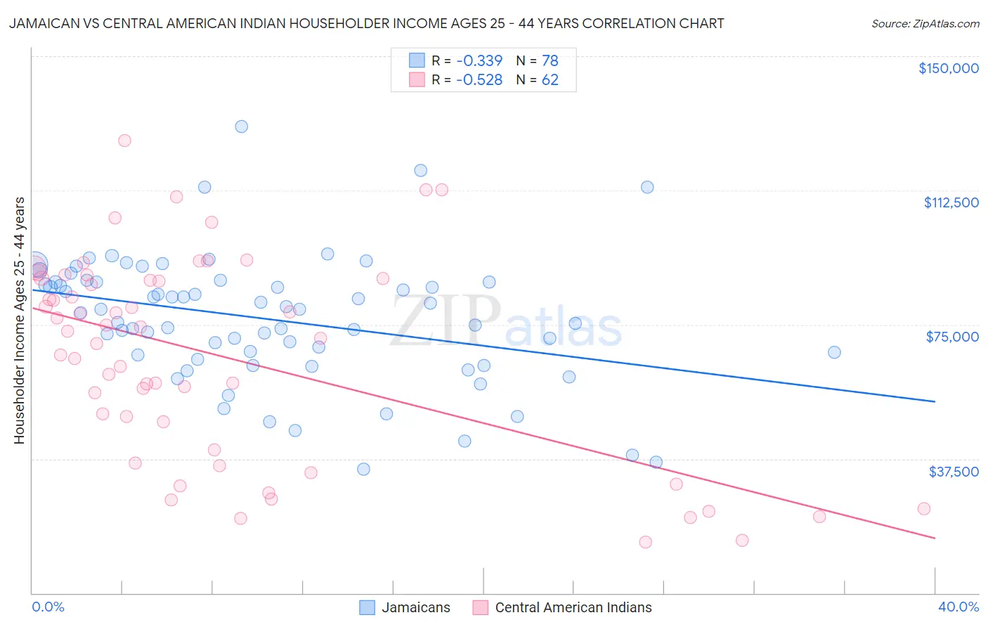 Jamaican vs Central American Indian Householder Income Ages 25 - 44 years