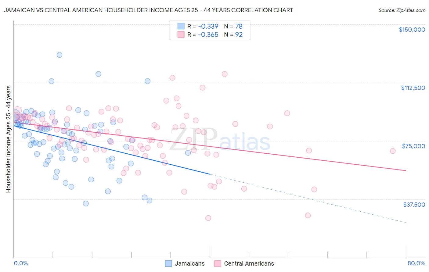 Jamaican vs Central American Householder Income Ages 25 - 44 years