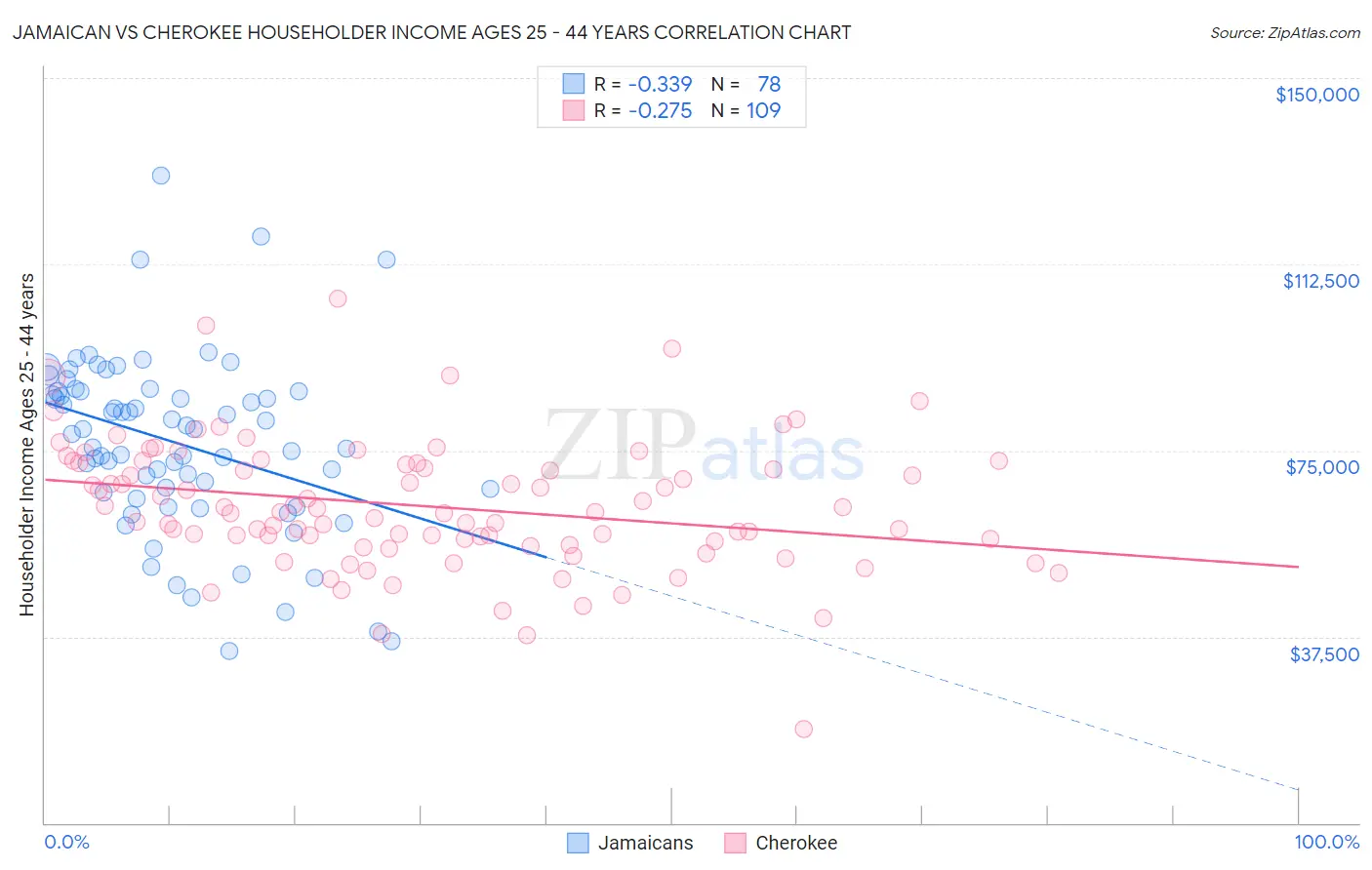 Jamaican vs Cherokee Householder Income Ages 25 - 44 years