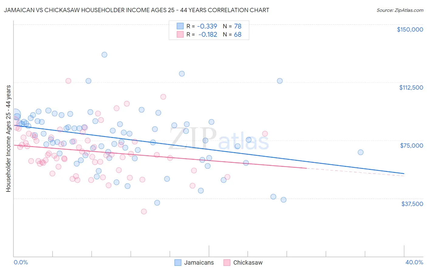 Jamaican vs Chickasaw Householder Income Ages 25 - 44 years