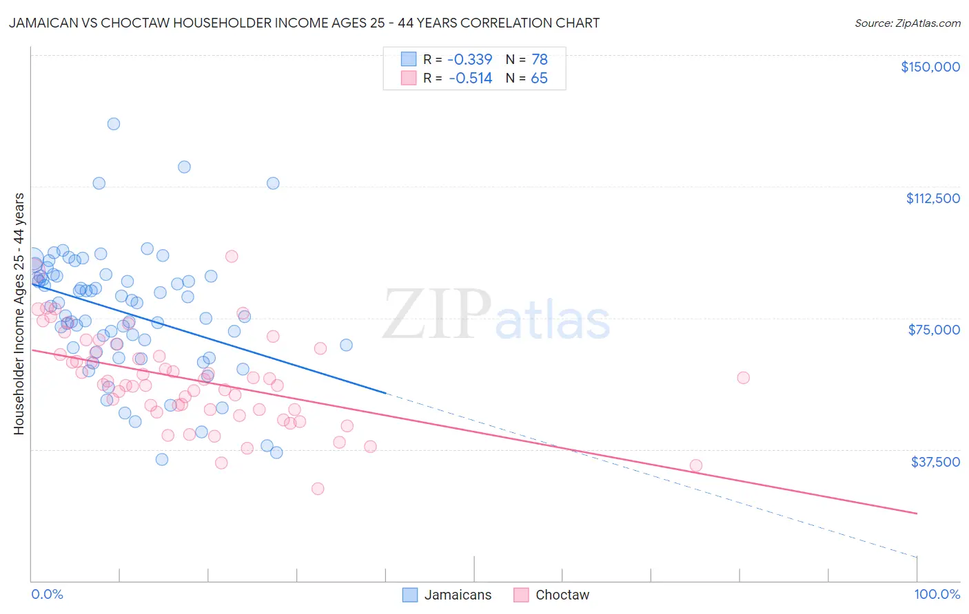 Jamaican vs Choctaw Householder Income Ages 25 - 44 years