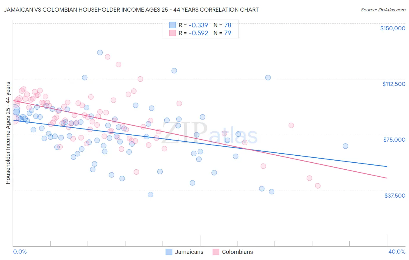 Jamaican vs Colombian Householder Income Ages 25 - 44 years