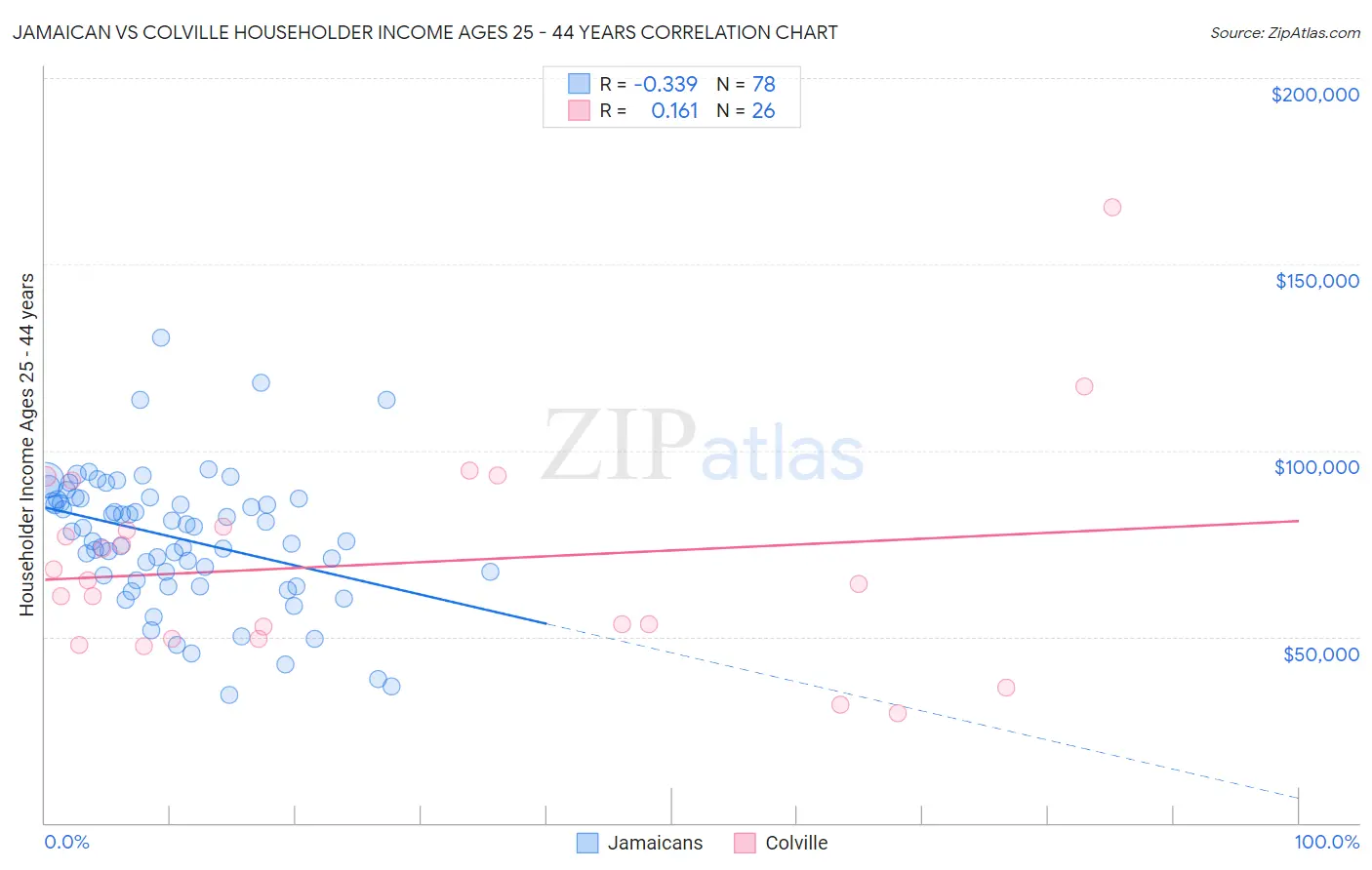 Jamaican vs Colville Householder Income Ages 25 - 44 years
