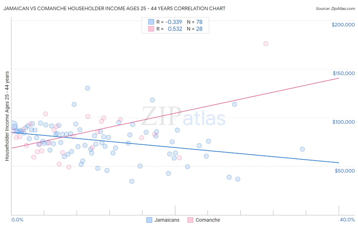 Jamaican vs Comanche Householder Income Ages 25 - 44 years