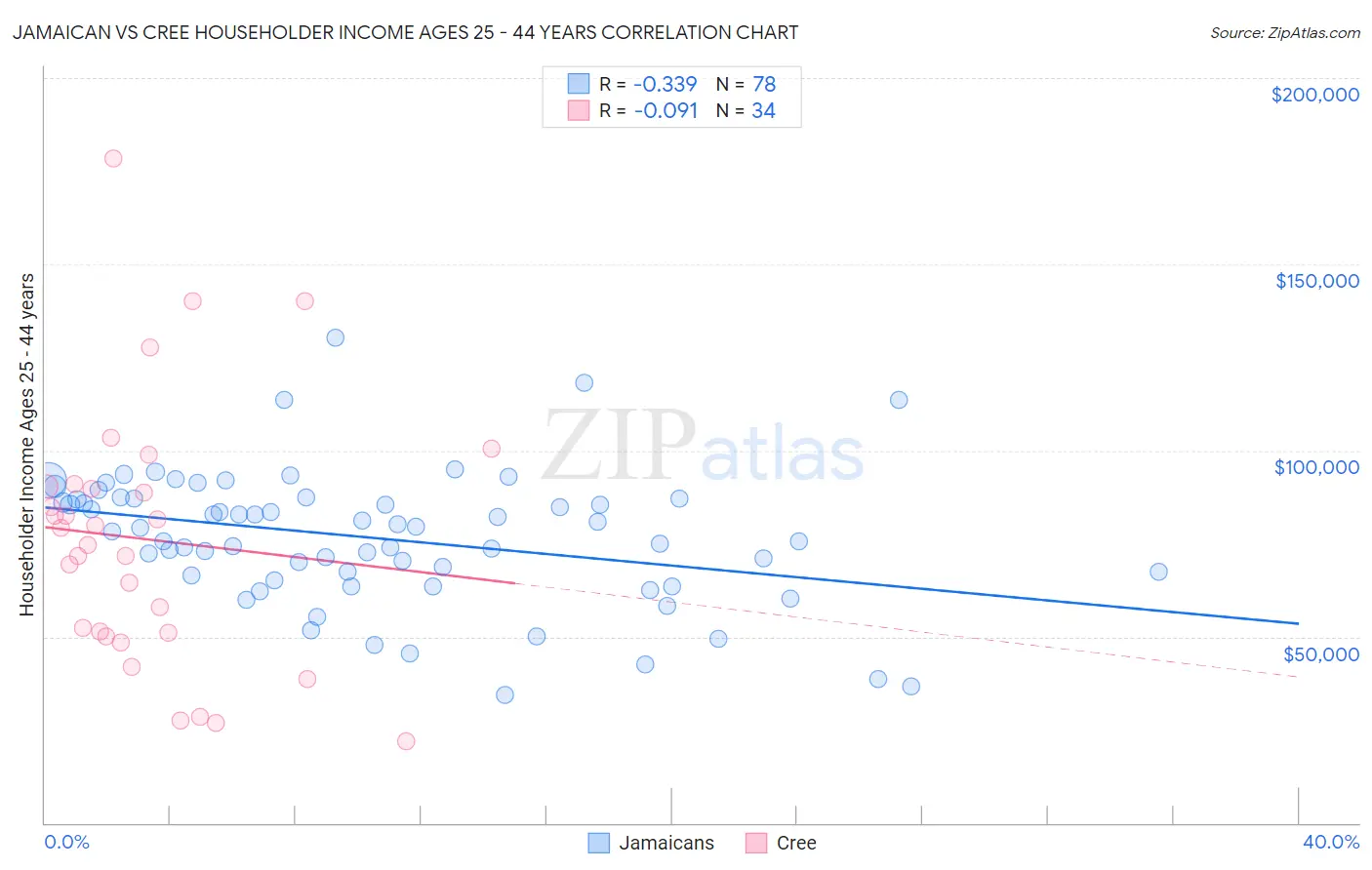 Jamaican vs Cree Householder Income Ages 25 - 44 years