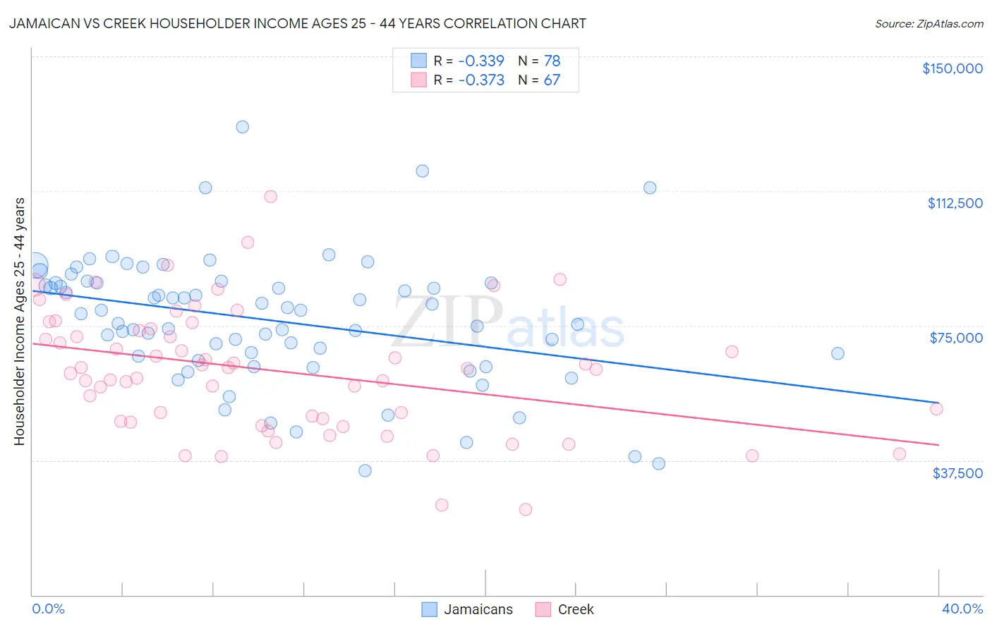 Jamaican vs Creek Householder Income Ages 25 - 44 years