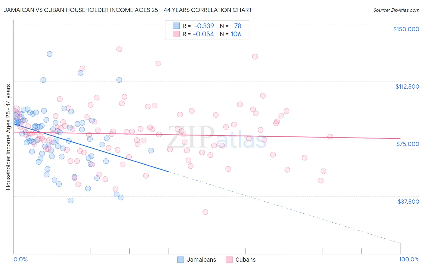 Jamaican vs Cuban Householder Income Ages 25 - 44 years