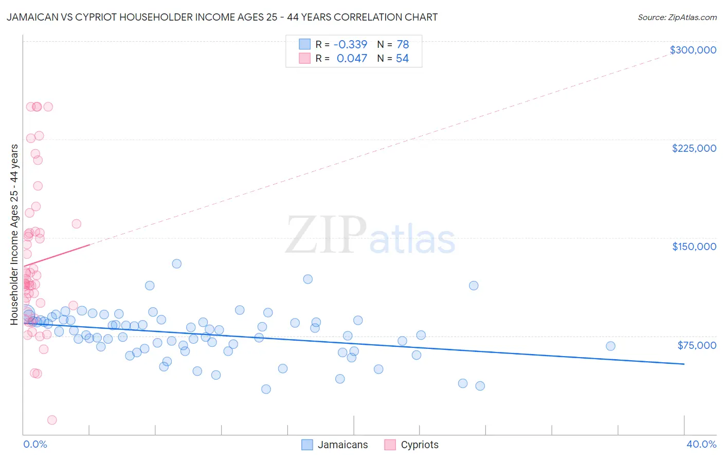 Jamaican vs Cypriot Householder Income Ages 25 - 44 years