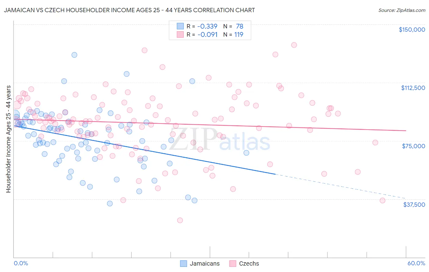 Jamaican vs Czech Householder Income Ages 25 - 44 years