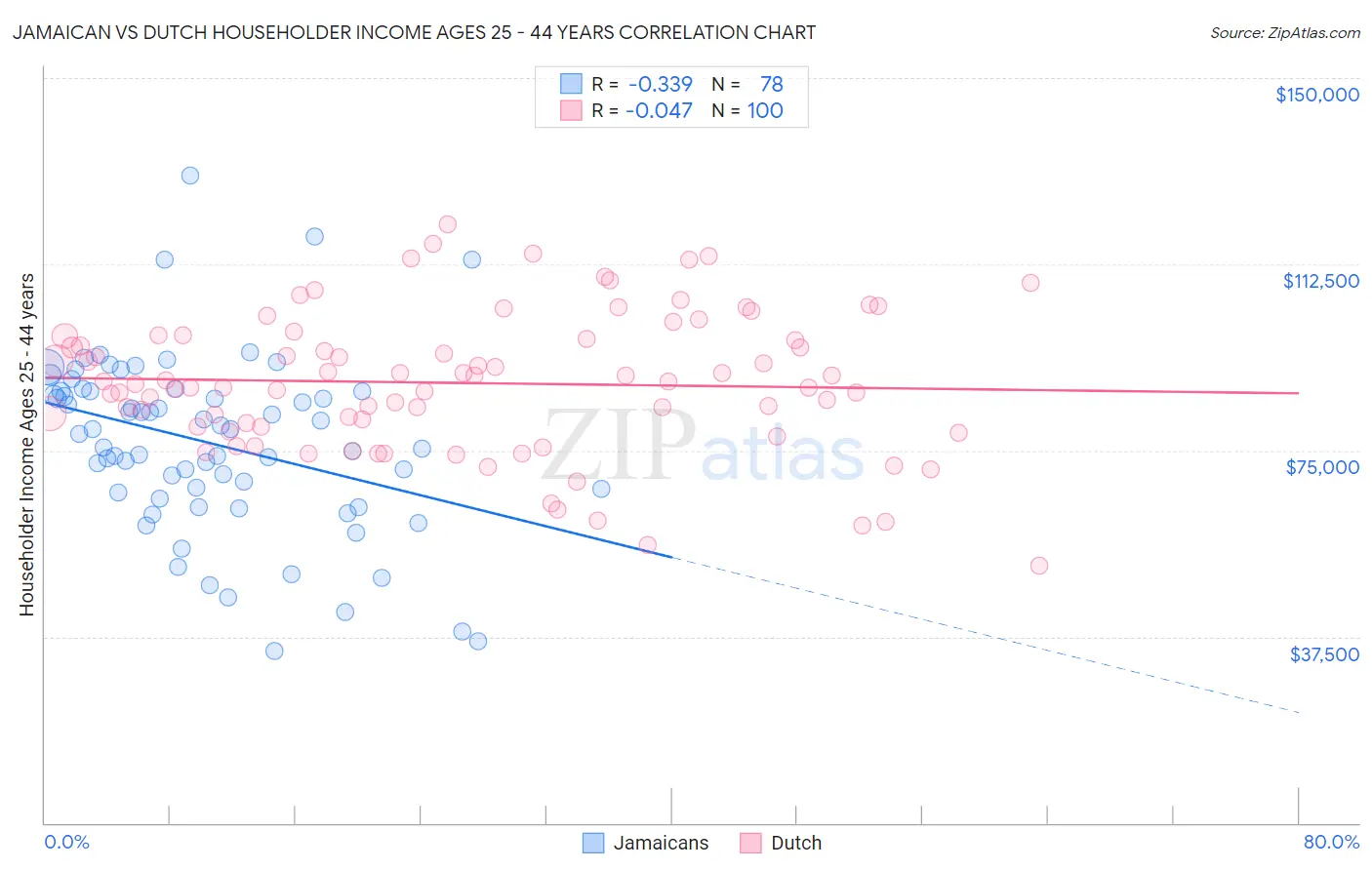 Jamaican vs Dutch Householder Income Ages 25 - 44 years