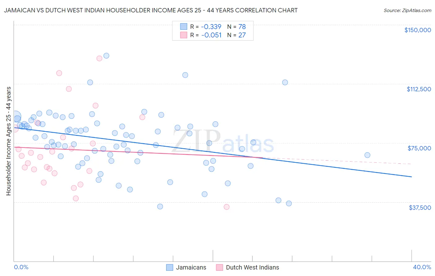 Jamaican vs Dutch West Indian Householder Income Ages 25 - 44 years