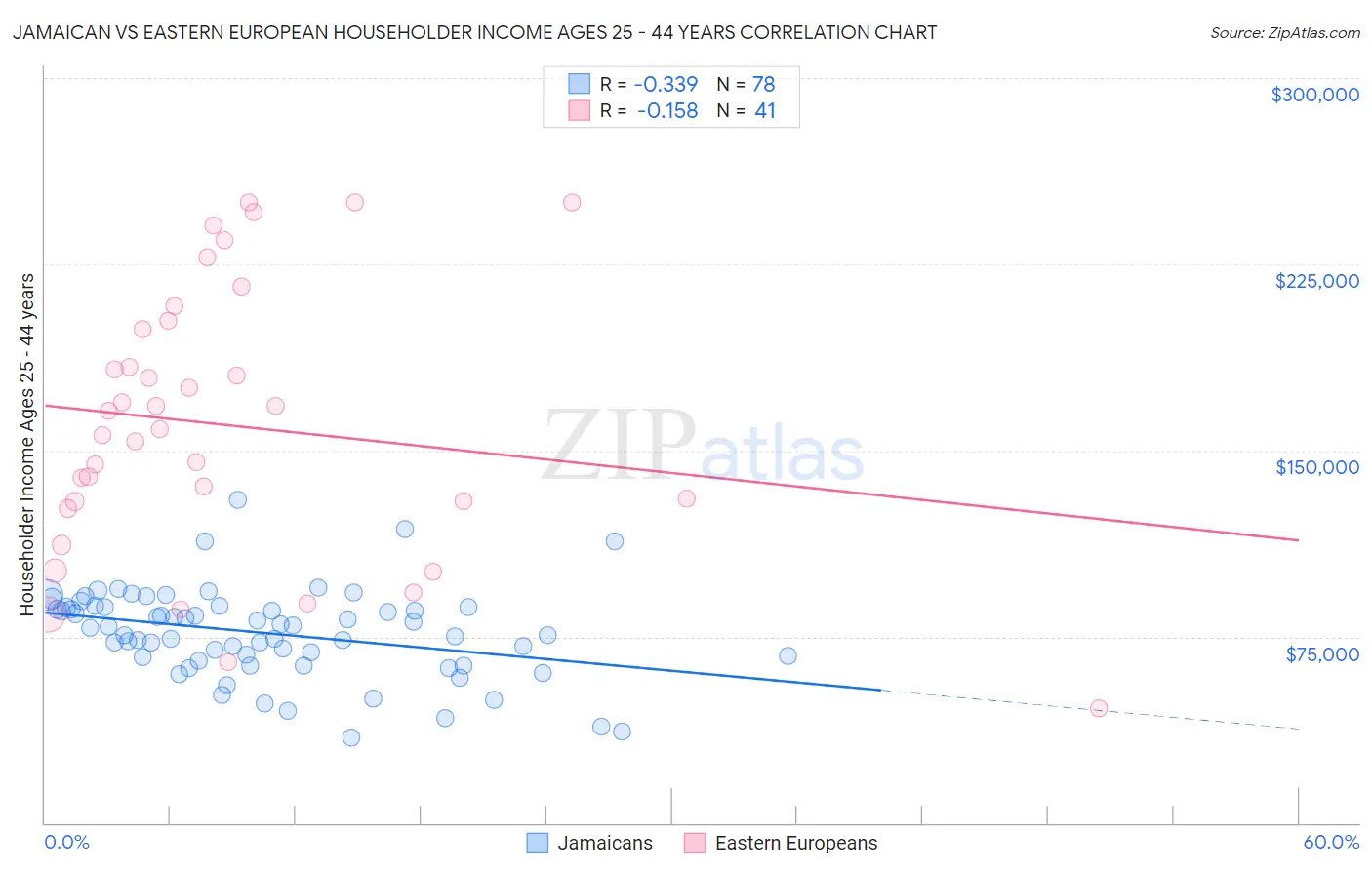 Jamaican vs Eastern European Householder Income Ages 25 - 44 years