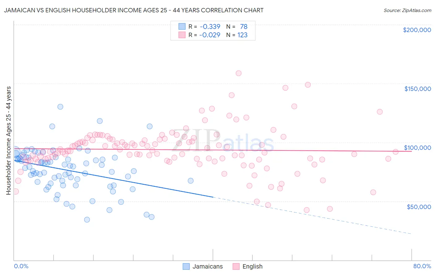 Jamaican vs English Householder Income Ages 25 - 44 years