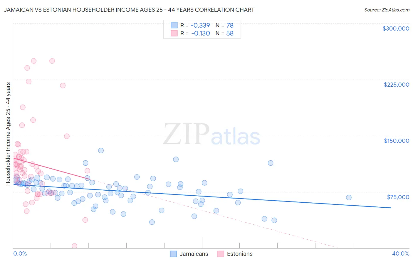 Jamaican vs Estonian Householder Income Ages 25 - 44 years