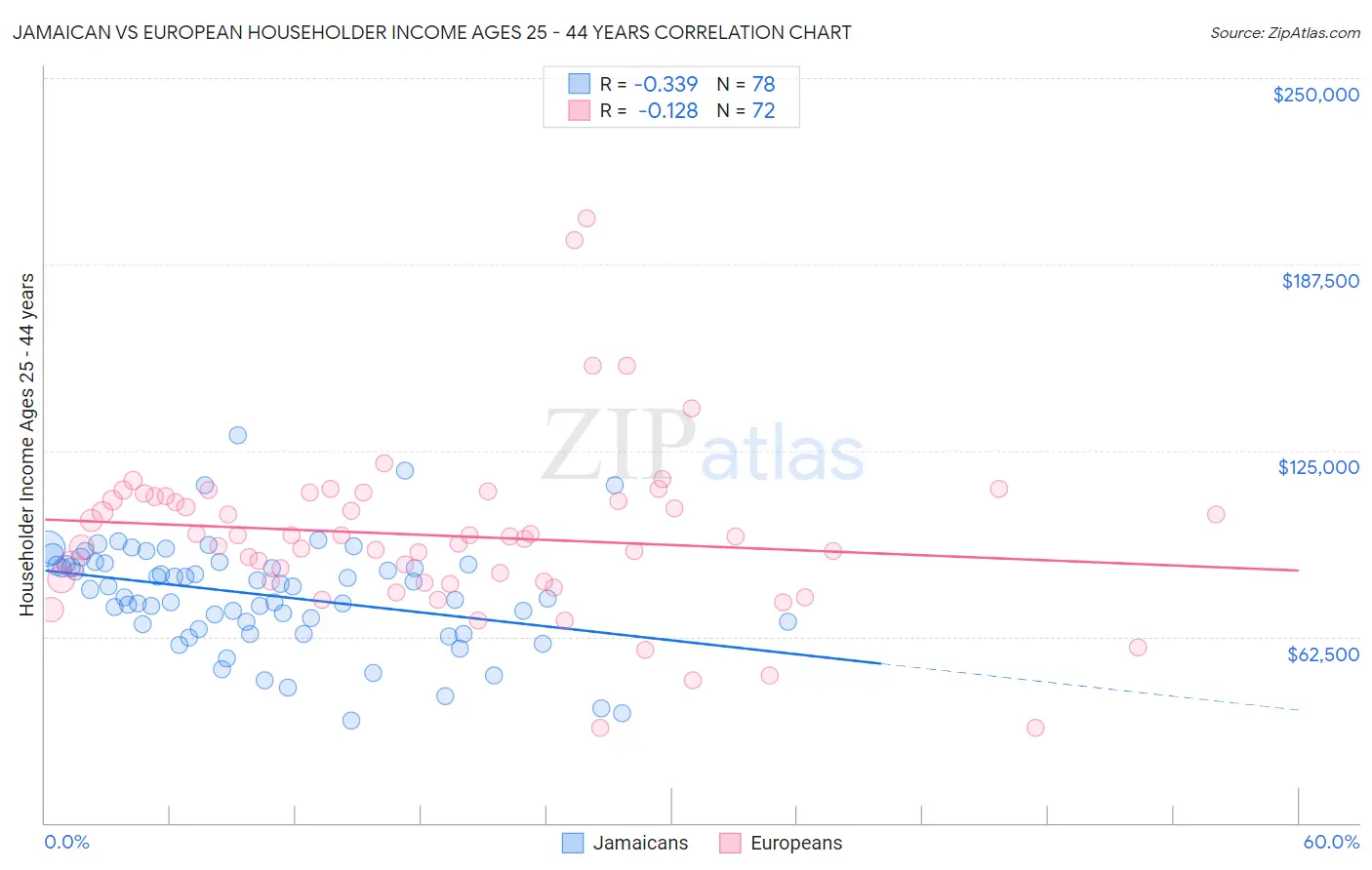 Jamaican vs European Householder Income Ages 25 - 44 years
