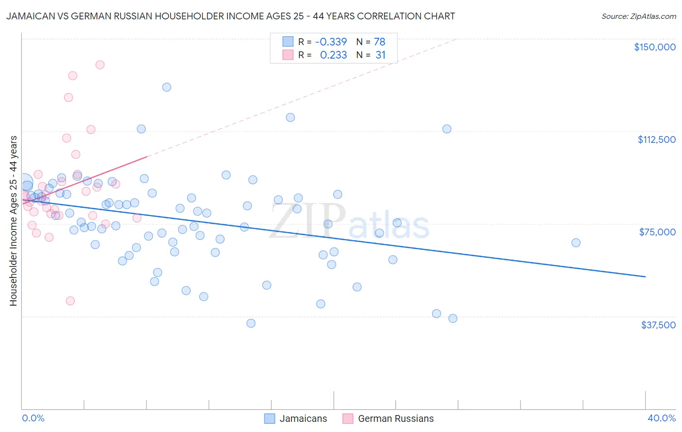 Jamaican vs German Russian Householder Income Ages 25 - 44 years