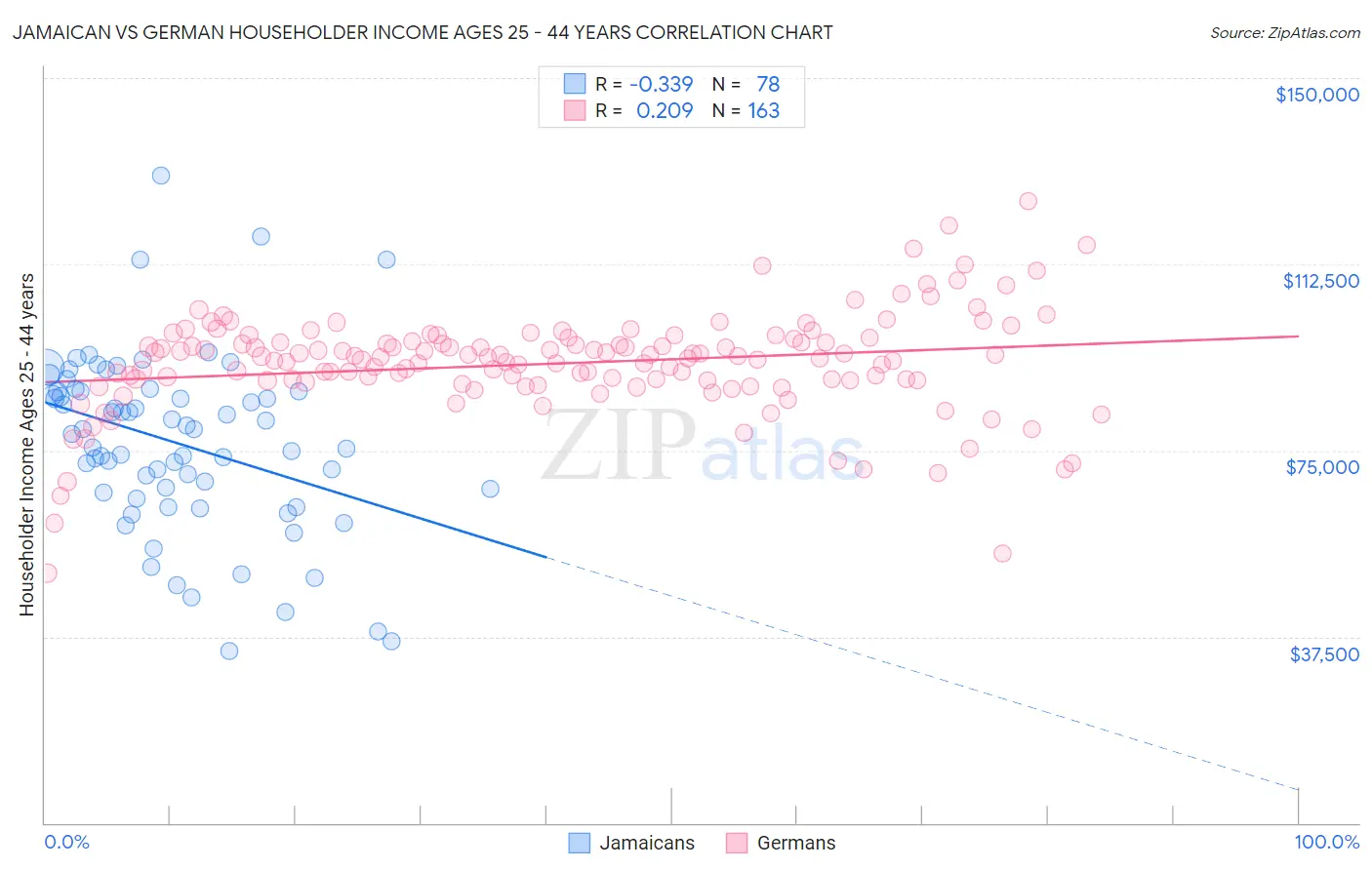 Jamaican vs German Householder Income Ages 25 - 44 years