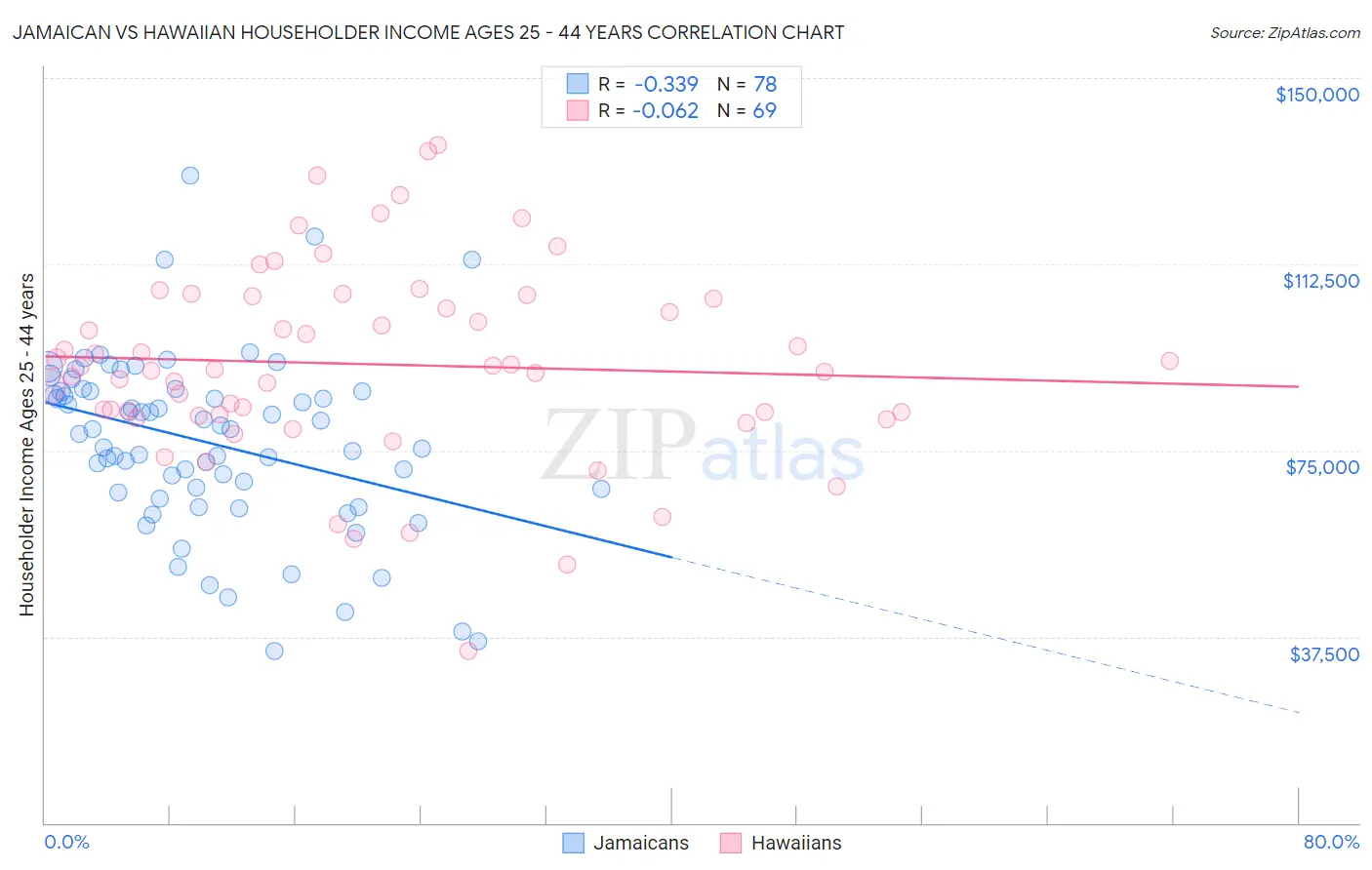 Jamaican vs Hawaiian Householder Income Ages 25 - 44 years