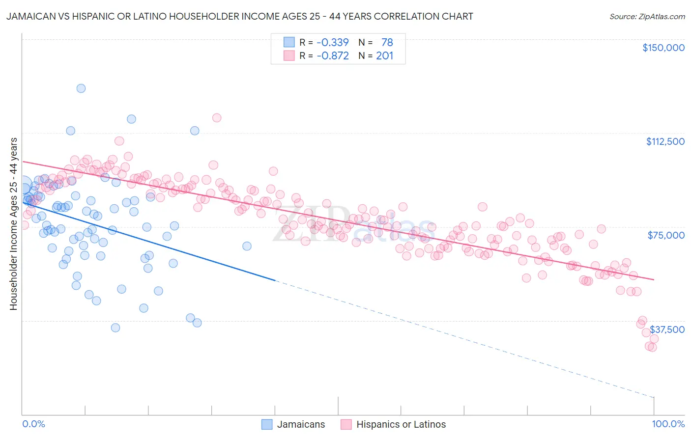 Jamaican vs Hispanic or Latino Householder Income Ages 25 - 44 years