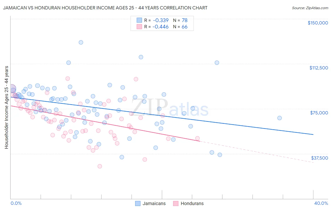 Jamaican vs Honduran Householder Income Ages 25 - 44 years