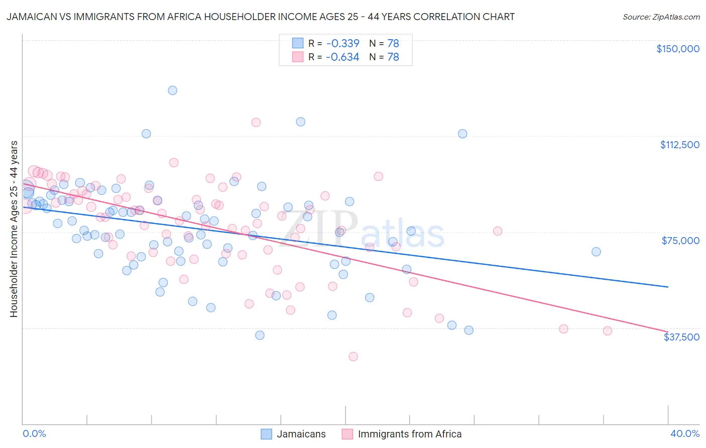 Jamaican vs Immigrants from Africa Householder Income Ages 25 - 44 years