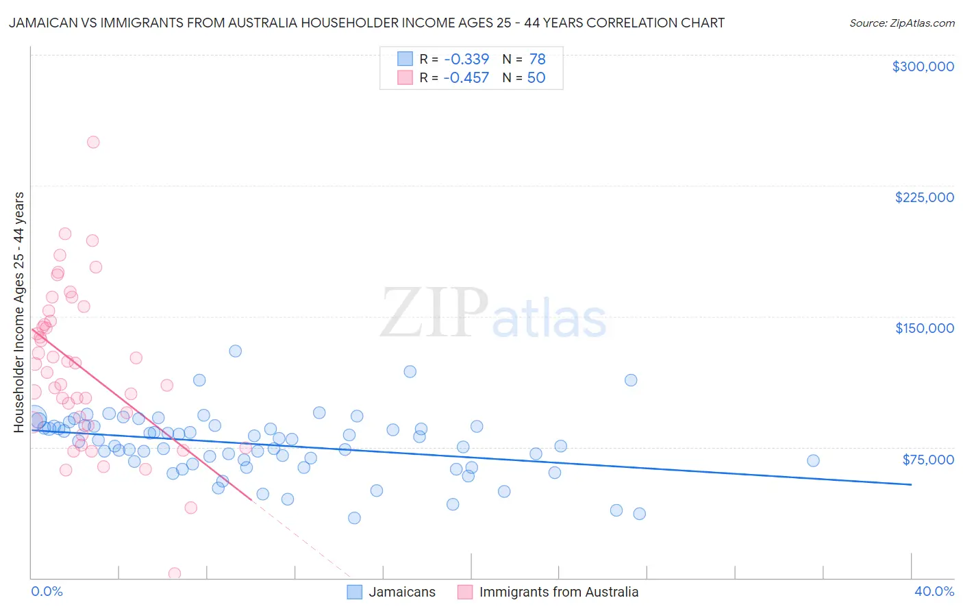 Jamaican vs Immigrants from Australia Householder Income Ages 25 - 44 years