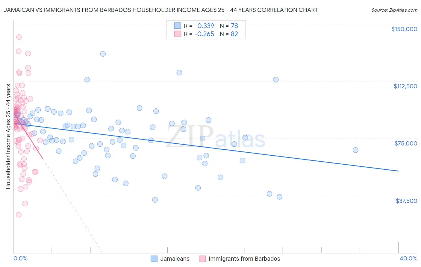 Jamaican vs Immigrants from Barbados Householder Income Ages 25 - 44 years