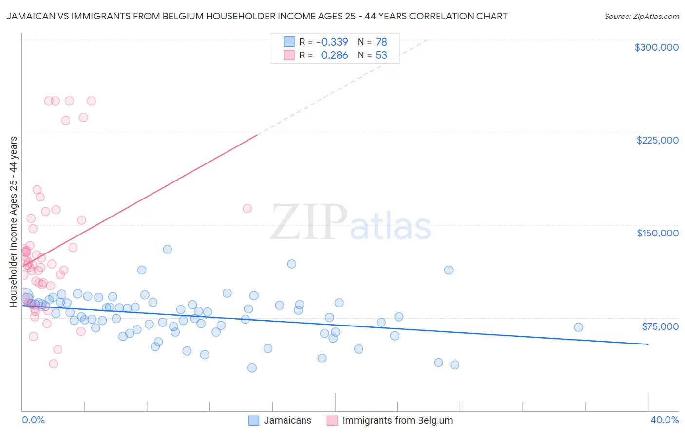 Jamaican vs Immigrants from Belgium Householder Income Ages 25 - 44 years