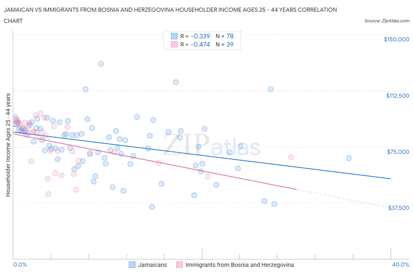 Jamaican vs Immigrants from Bosnia and Herzegovina Householder Income Ages 25 - 44 years
