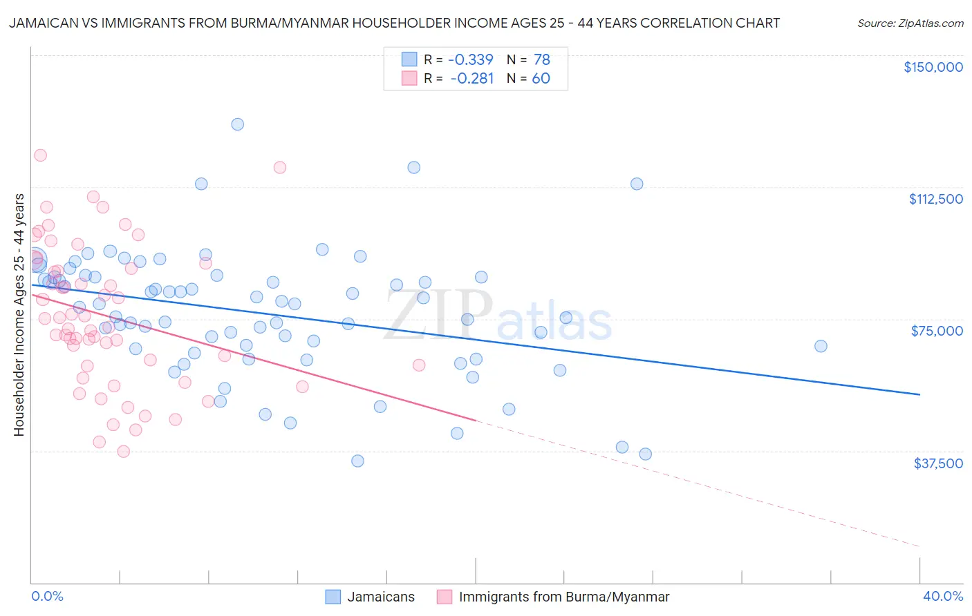 Jamaican vs Immigrants from Burma/Myanmar Householder Income Ages 25 - 44 years