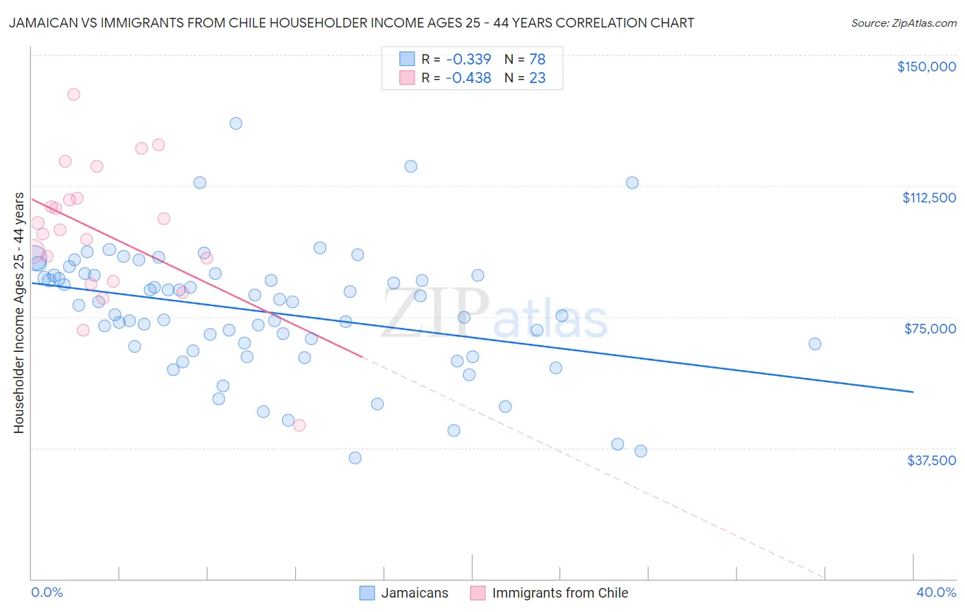 Jamaican vs Immigrants from Chile Householder Income Ages 25 - 44 years
