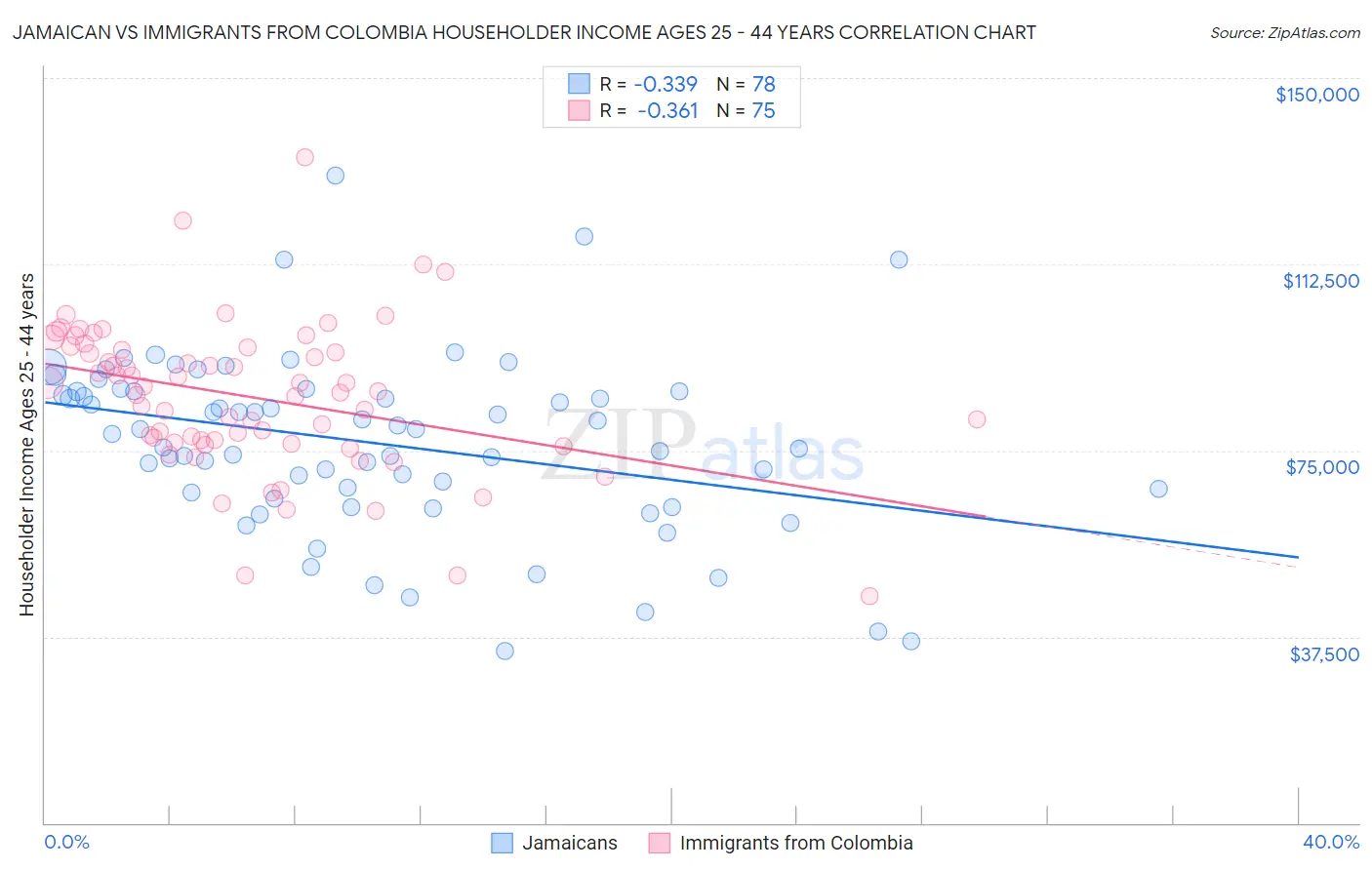 Jamaican vs Immigrants from Colombia Householder Income Ages 25 - 44 years