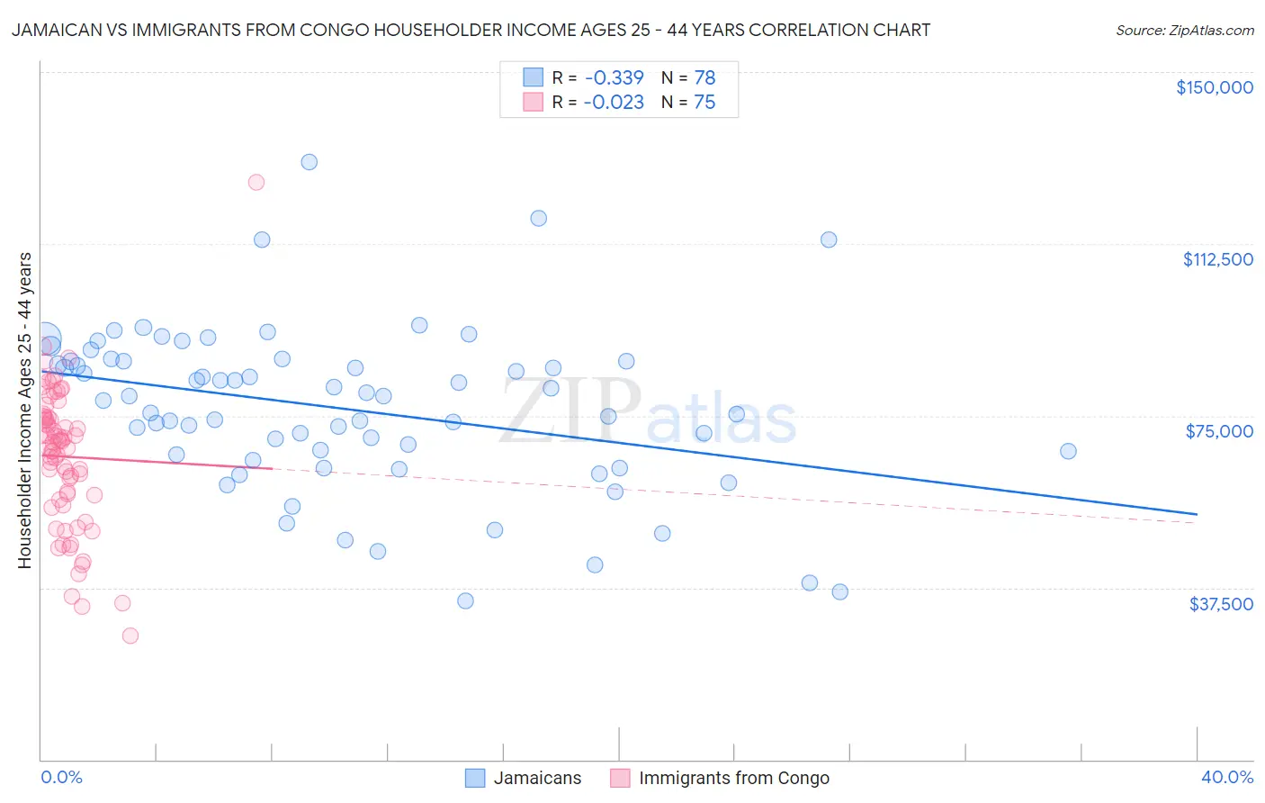 Jamaican vs Immigrants from Congo Householder Income Ages 25 - 44 years