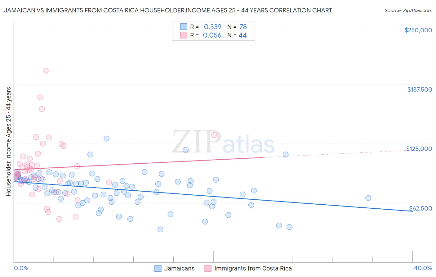 Jamaican vs Immigrants from Costa Rica Householder Income Ages 25 - 44 years