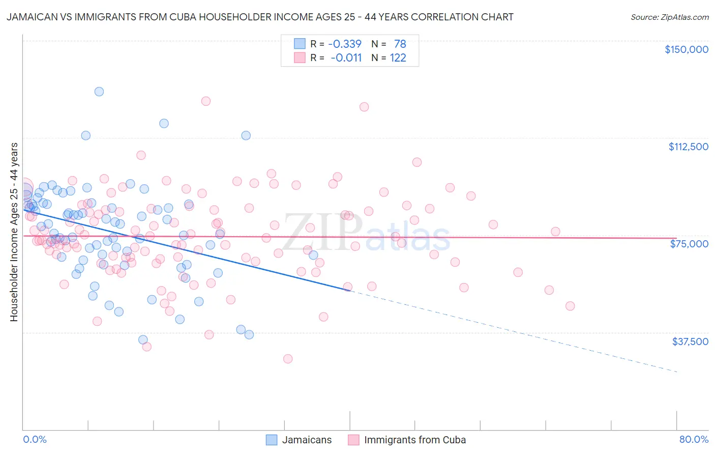 Jamaican vs Immigrants from Cuba Householder Income Ages 25 - 44 years