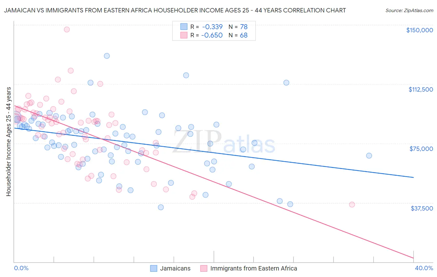 Jamaican vs Immigrants from Eastern Africa Householder Income Ages 25 - 44 years
