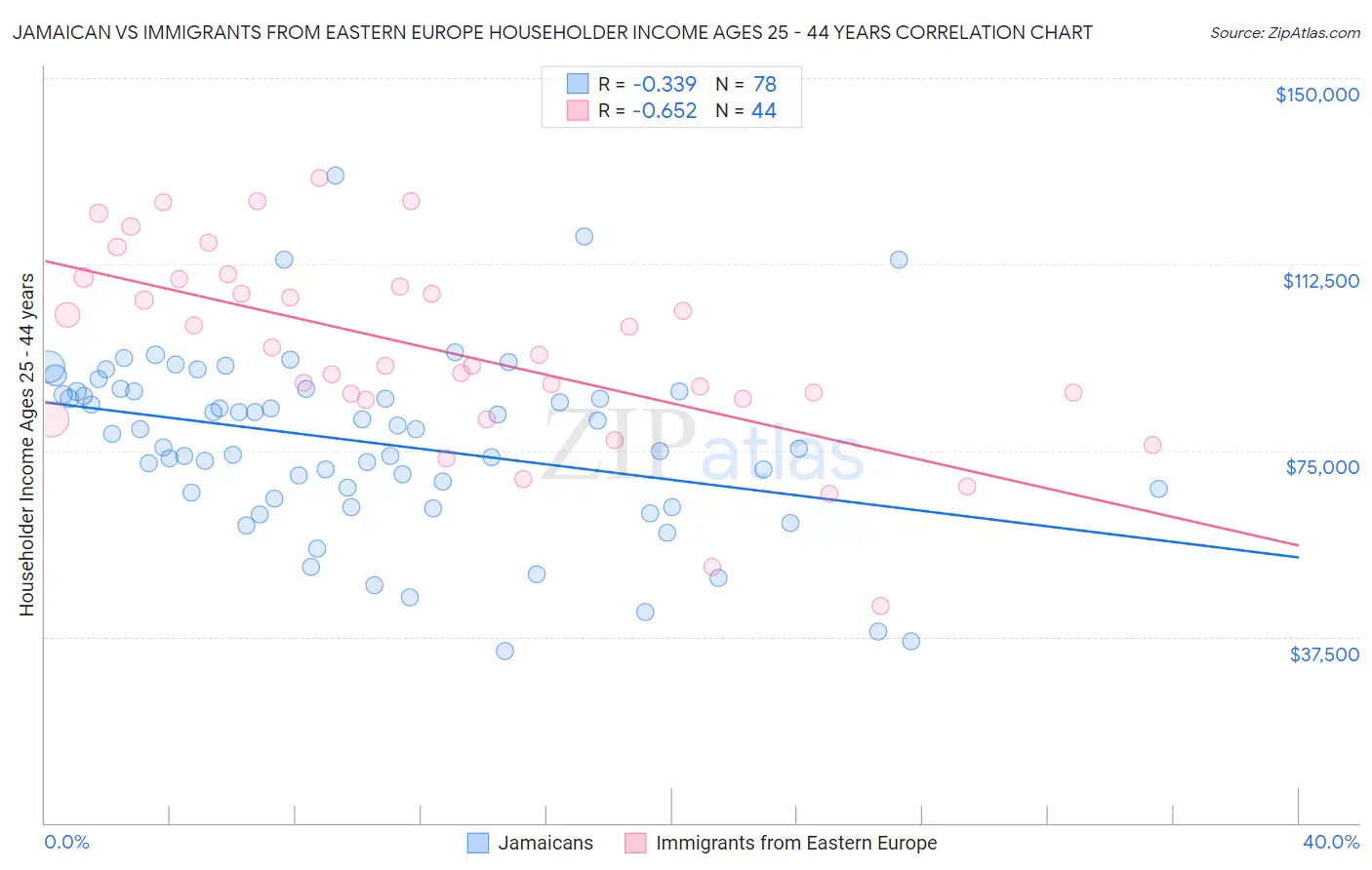 Jamaican vs Immigrants from Eastern Europe Householder Income Ages 25 - 44 years