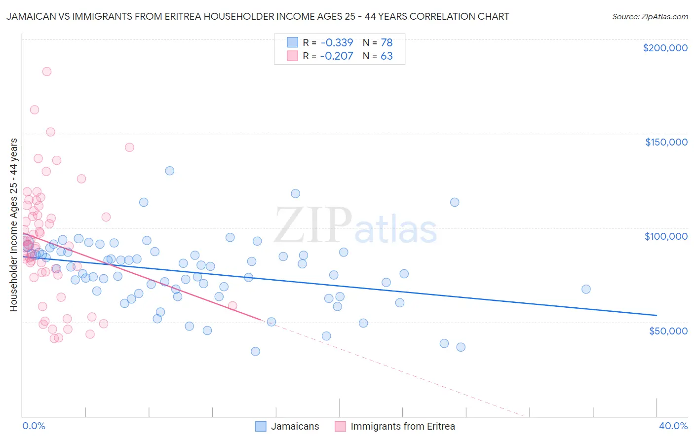 Jamaican vs Immigrants from Eritrea Householder Income Ages 25 - 44 years